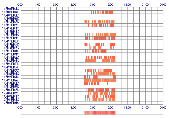 COKOMInx 30日間のログイン履歴