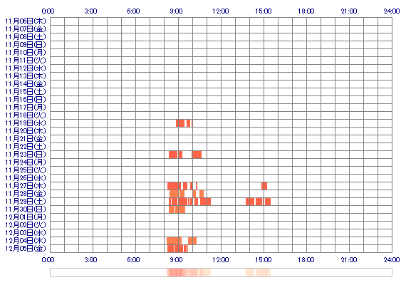 CQxNaNaKa 30日間のログイン履歴