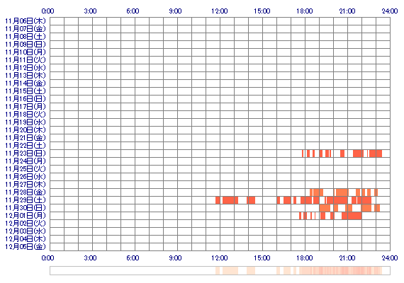 cxRUNAcx 30日間のログイン履歴