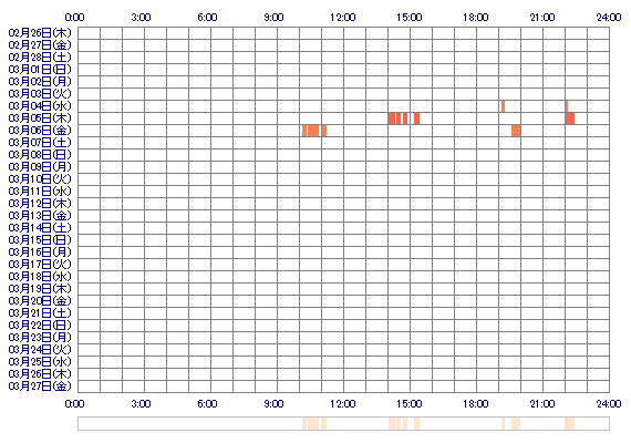 cyuru 30日間のログイン履歴
