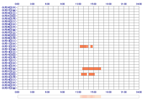 DriiiMOMOiii 30日間のログイン履歴