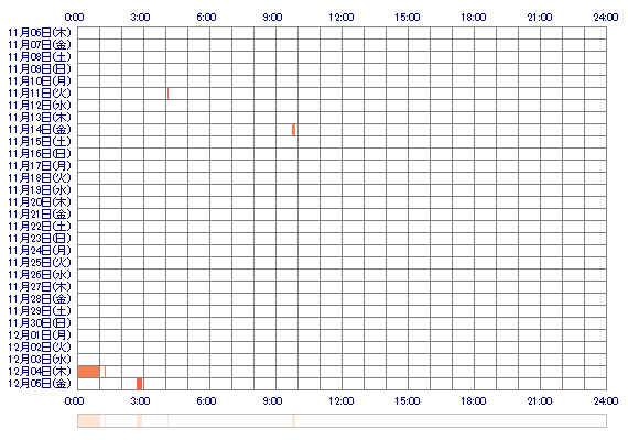 dxlivez 30日間のログイン履歴