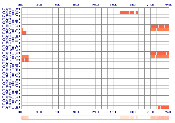 eeMARIKAee 30日間のログイン履歴