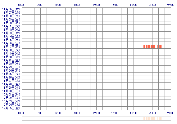 eHARUKAoo 30日間のログイン履歴