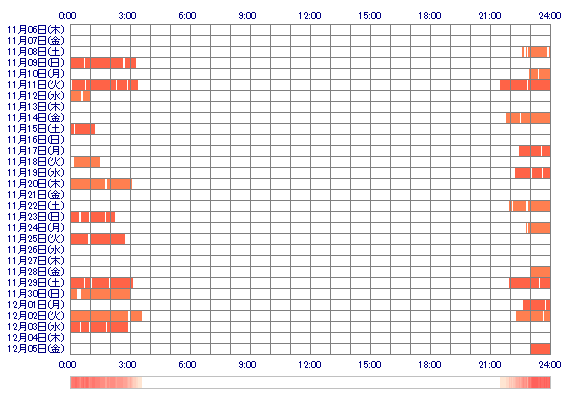 EMA12 30日間のログイン履歴