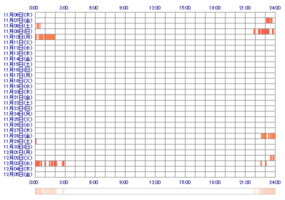 EMAbc 30日間のログイン履歴