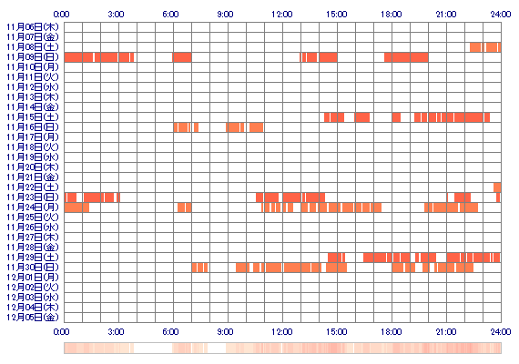 EMAsun 30日間のログイン履歴