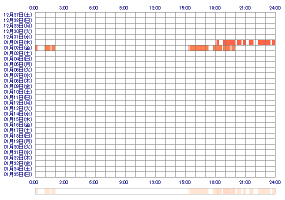 EMAxcx 30日間のログイン履歴