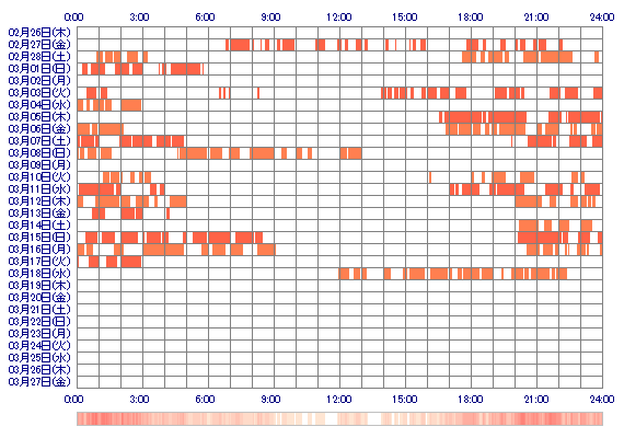 emHINAme 30日間のログイン履歴