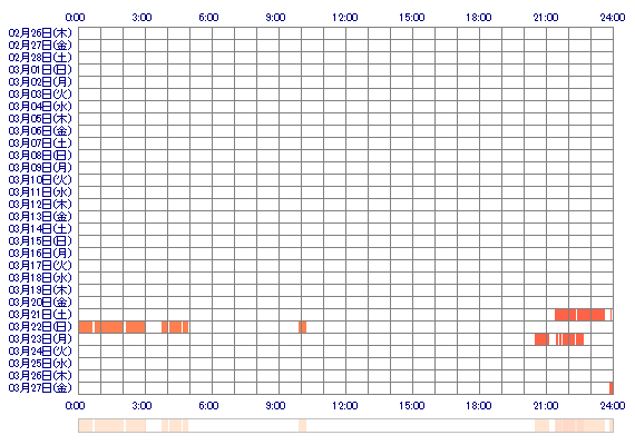 EMIRItt 30日間のログイン履歴