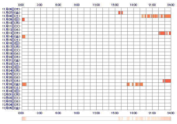 EMIRIxc 30日間のログイン履歴
