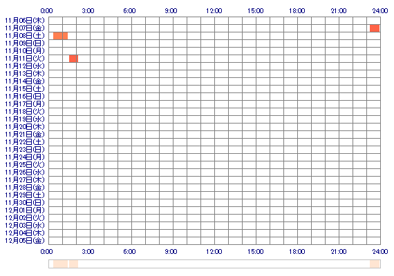 Emma1011 30日間のログイン履歴