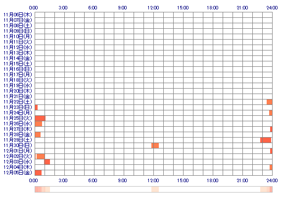 emoImoe 30日間のログイン履歴