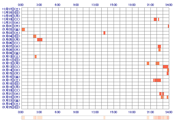 ena823 30日間のログイン履歴