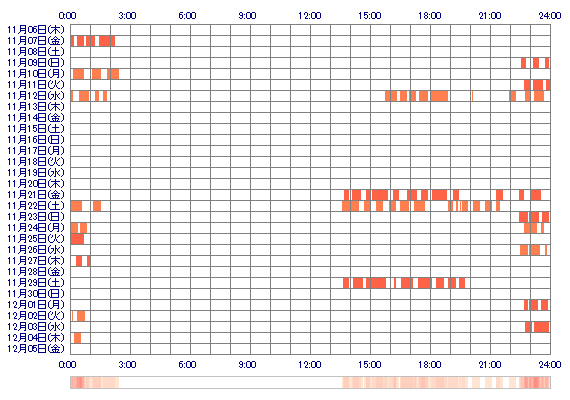 ENAiim 30日間のログイン履歴