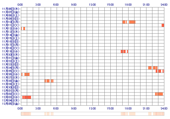 ENAtan1 30日間のログイン履歴
