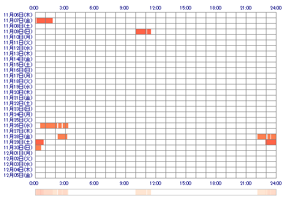 ERENAooQ 30日間のログイン履歴