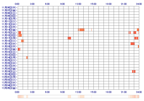 ericha00 30日間のログイン履歴
