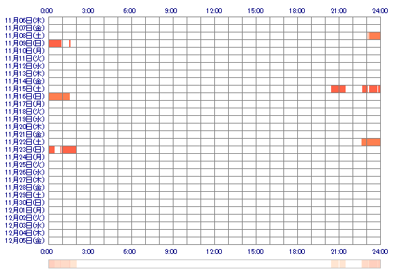 Eriiina 30日間のログイン履歴