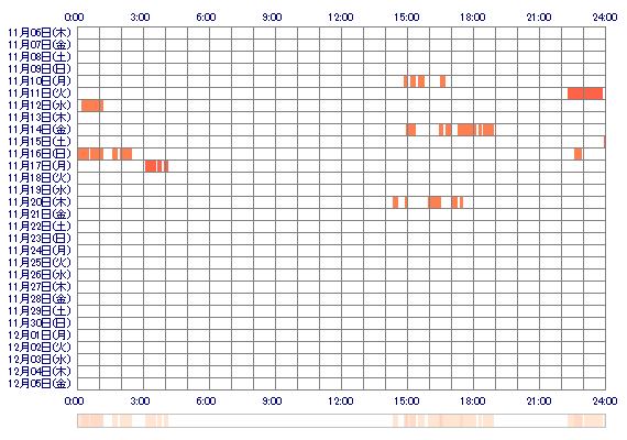 ERIjo 30日間のログイン履歴