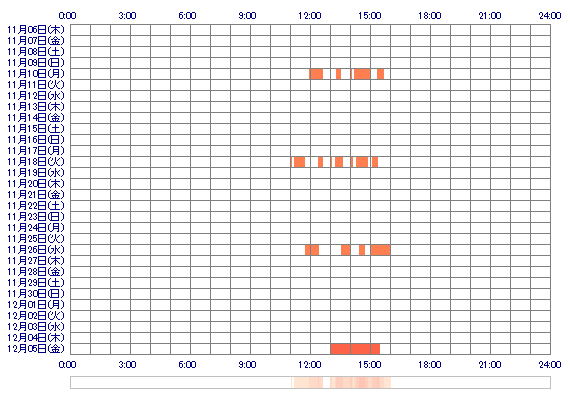 ERIKAgg 30日間のログイン履歴