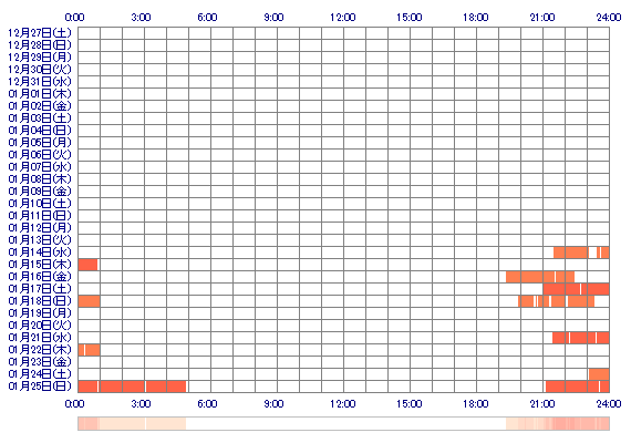 FUMIcc1 30日間のログイン履歴