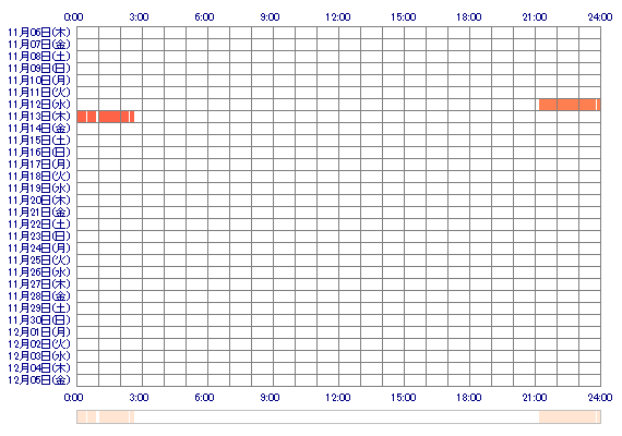 FUUcham 30日間のログイン履歴