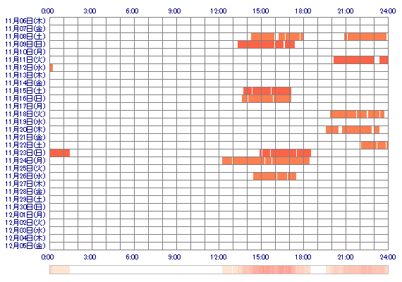 FUUKAchm 30日間のログイン履歴