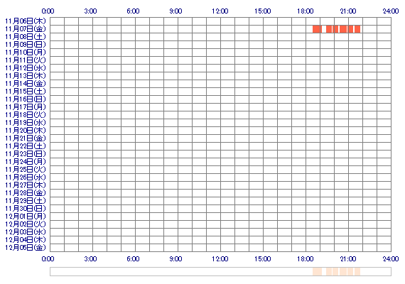 FUUKAuff 30日間のログイン履歴