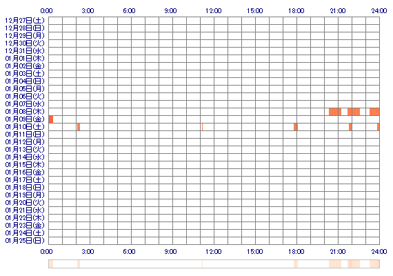 fuuna012 30日間のログイン履歴