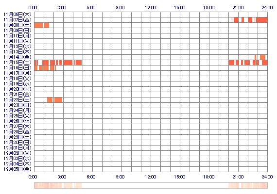 FUYUKAww 30日間のログイン履歴