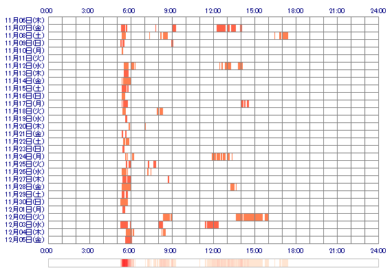 ginnan0630 30日間のログイン履歴