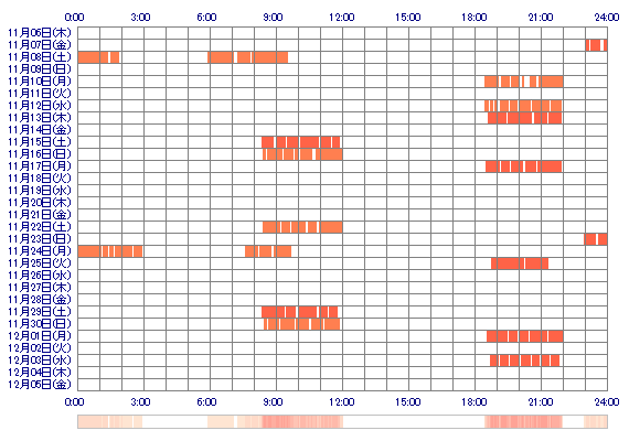 gqMOMOgq 30日間のログイン履歴