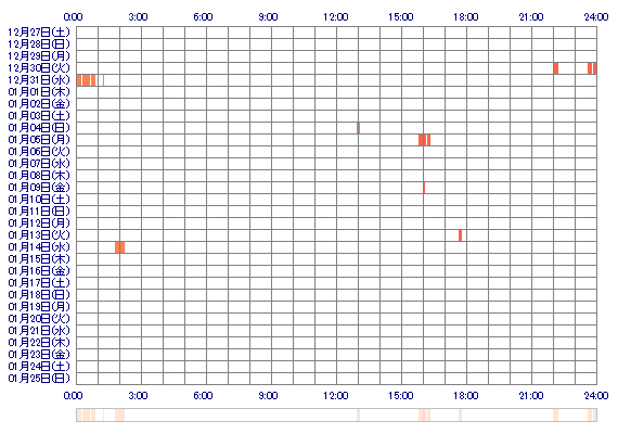 hamuusa313 30日間のログイン履歴