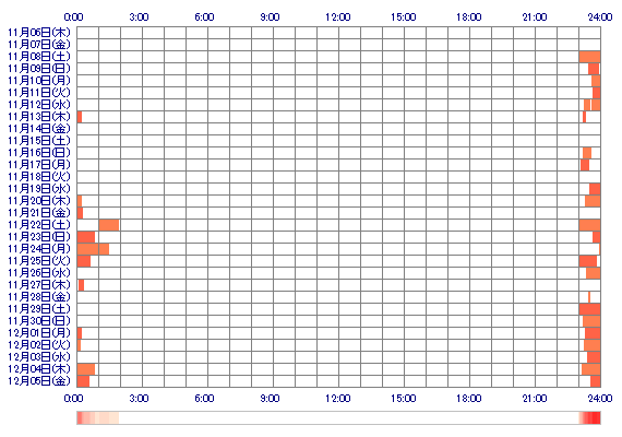 hana701 30日間のログイン履歴