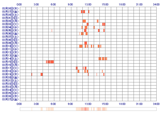 hana72xx 30日間のログイン履歴