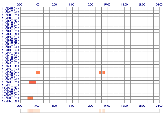 Hanaaa87a 30日間のログイン履歴