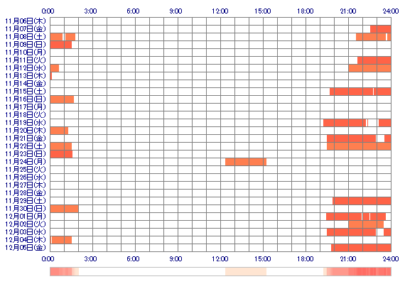 HANAan 30日間のログイン履歴