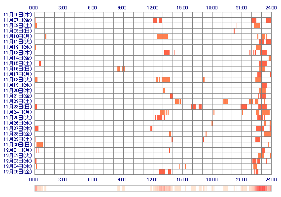 Hanachan2525 30日間のログイン履歴