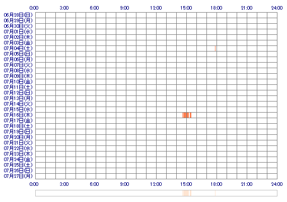 HANAKO1188 30日間のログイン履歴