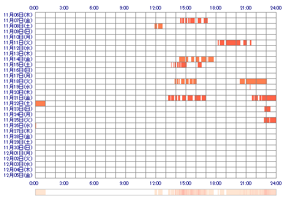 hanakosan3 30日間のログイン履歴