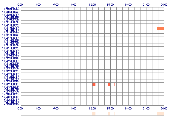hanax00x 30日間のログイン履歴