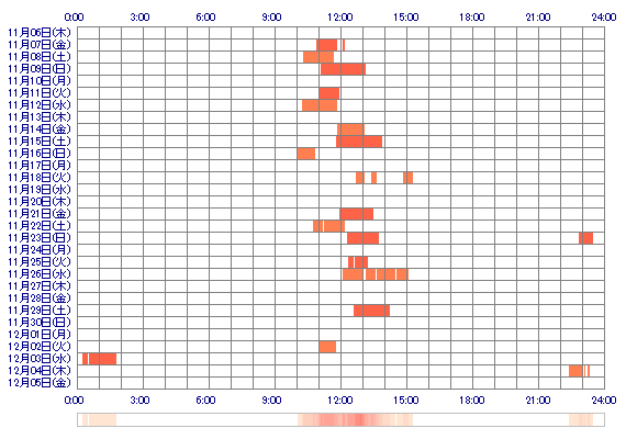Hanon0 30日間のログイン履歴