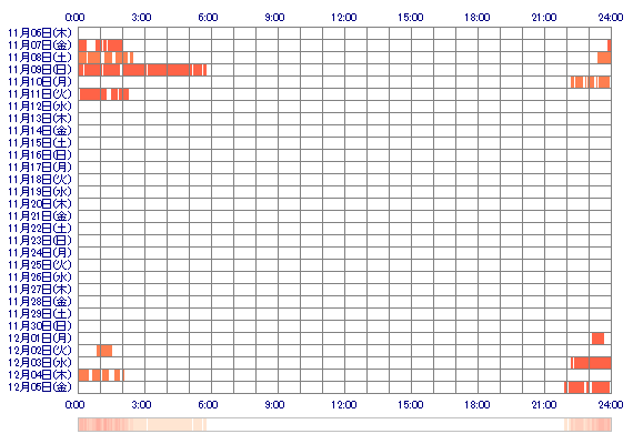 HARAMIx 30日間のログイン履歴