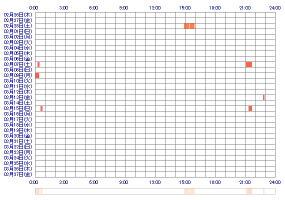 haru087 30日間のログイン履歴
