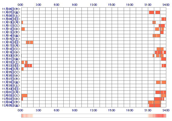 haruchan89 30日間のログイン履歴