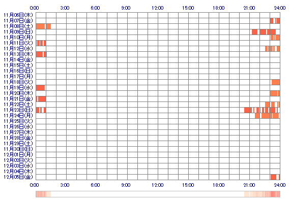 HARUKAcxz 30日間のログイン履歴