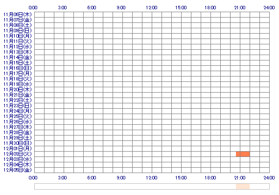 HARUKAeey 30日間のログイン履歴