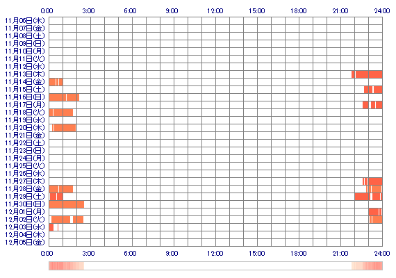HARUMELO1106 30日間のログイン履歴