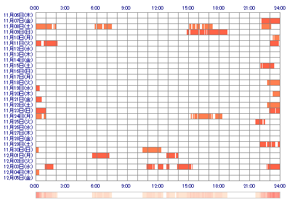 Haruru1010 30日間のログイン履歴